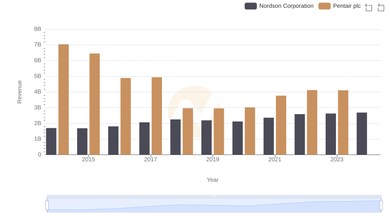 Annual Revenue Comparison: Pentair plc vs Nordson Corporation