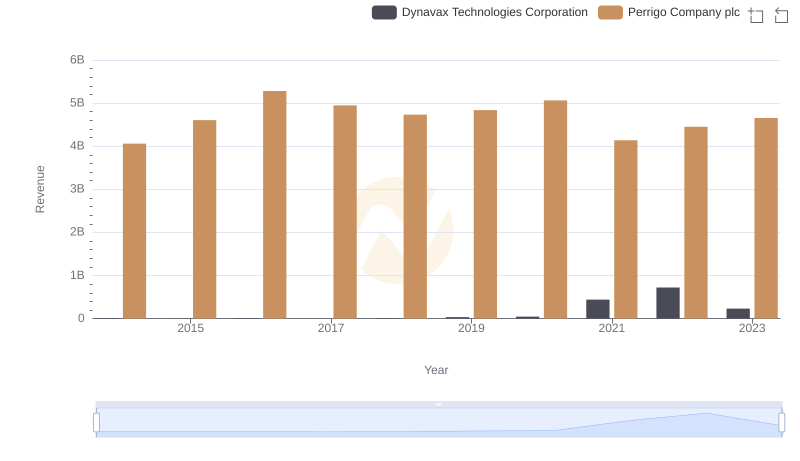 Annual Revenue Comparison: Perrigo Company plc vs Dynavax Technologies Corporation