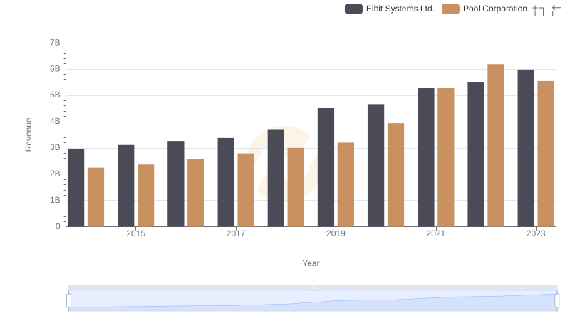 Annual Revenue Comparison: Pool Corporation vs Elbit Systems Ltd.