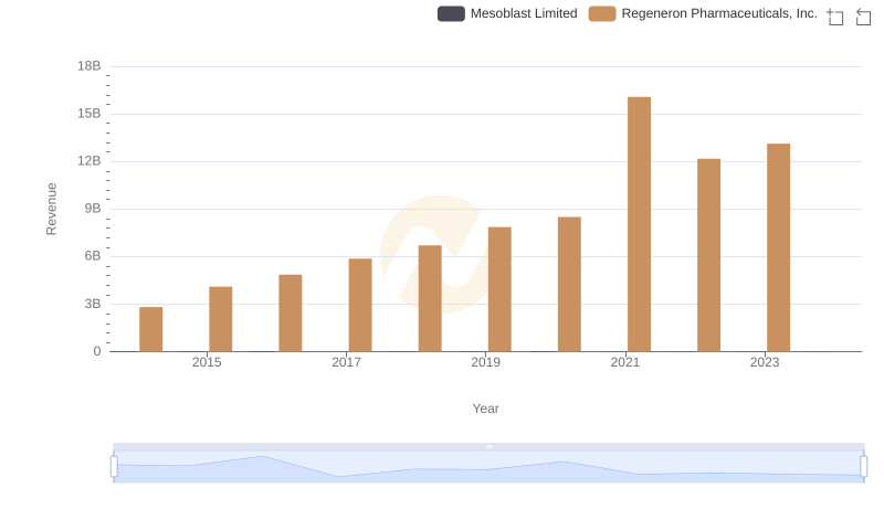 Annual Revenue Comparison: Regeneron Pharmaceuticals, Inc. vs Mesoblast Limited