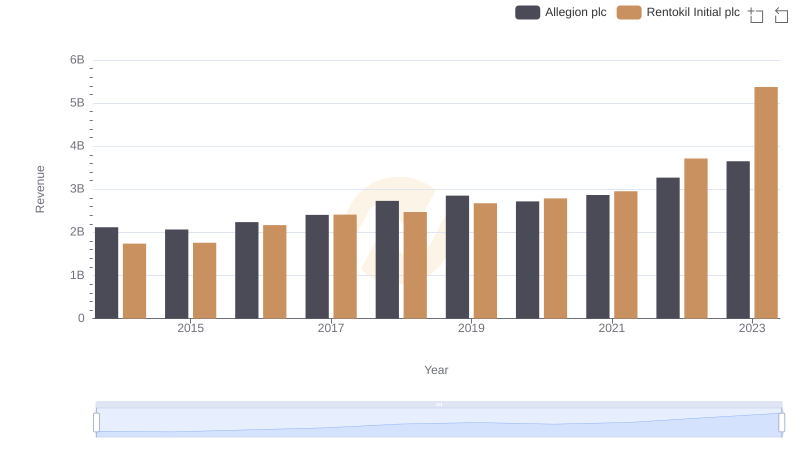 Annual Revenue Comparison: Rentokil Initial plc vs Allegion plc
