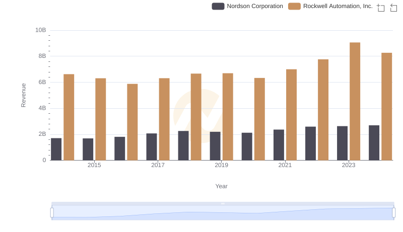 Annual Revenue Comparison: Rockwell Automation, Inc. vs Nordson Corporation
