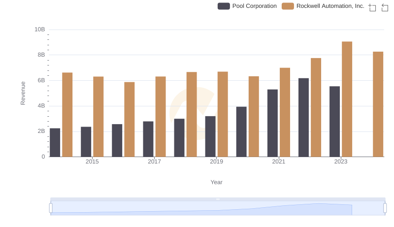 Annual Revenue Comparison: Rockwell Automation, Inc. vs Pool Corporation