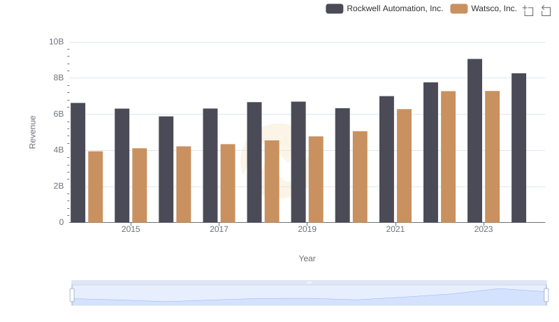 Annual Revenue Comparison: Rockwell Automation, Inc. vs Watsco, Inc.