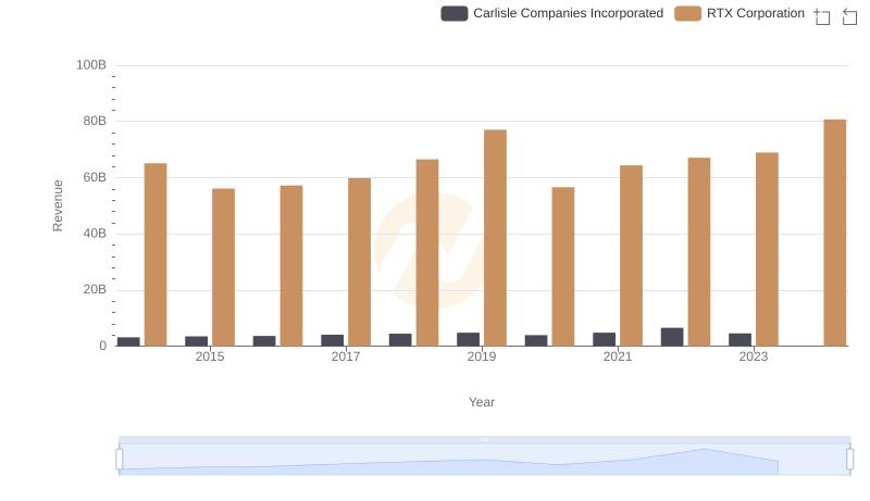 Annual Revenue Comparison: RTX Corporation vs Carlisle Companies Incorporated