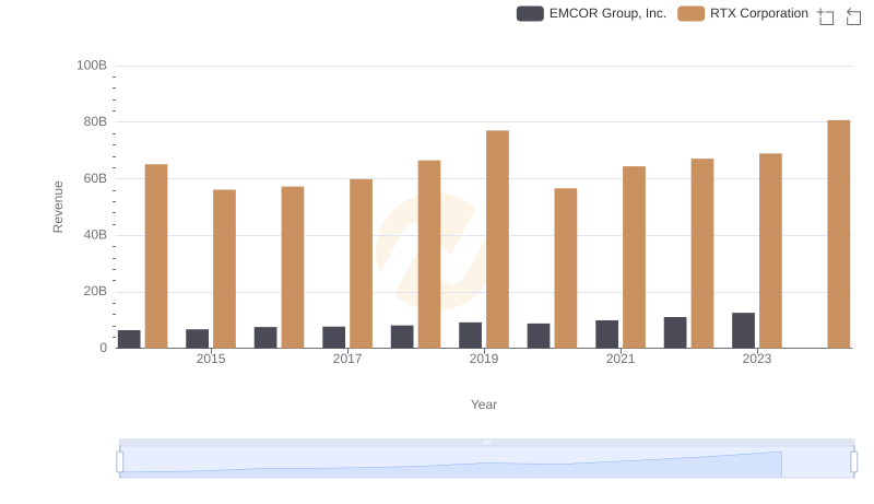 Annual Revenue Comparison: RTX Corporation vs EMCOR Group, Inc.