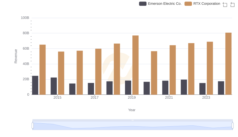Annual Revenue Comparison: RTX Corporation vs Emerson Electric Co.