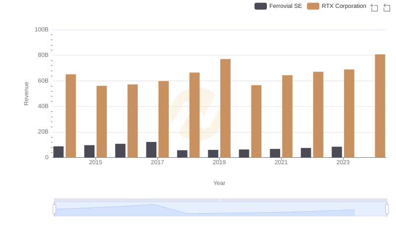Annual Revenue Comparison: RTX Corporation vs Ferrovial SE
