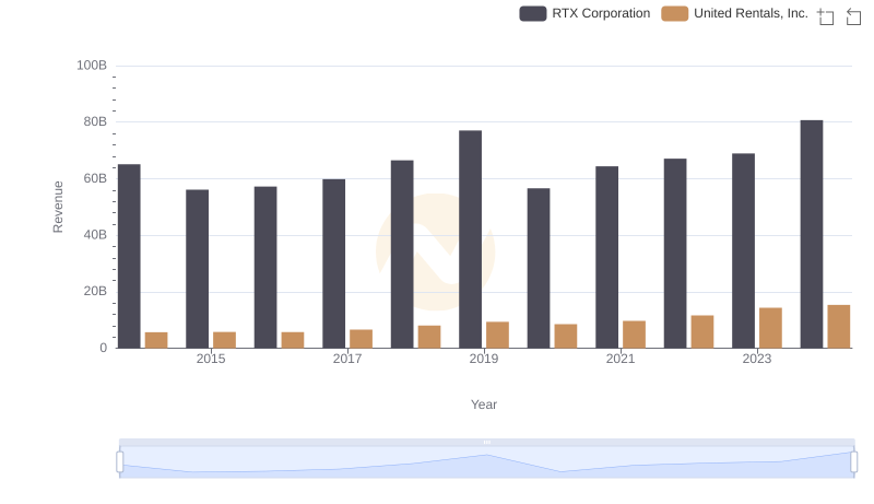 Annual Revenue Comparison: RTX Corporation vs United Rentals, Inc.