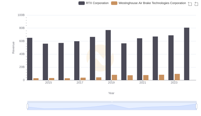 Annual Revenue Comparison: RTX Corporation vs Westinghouse Air Brake Technologies Corporation