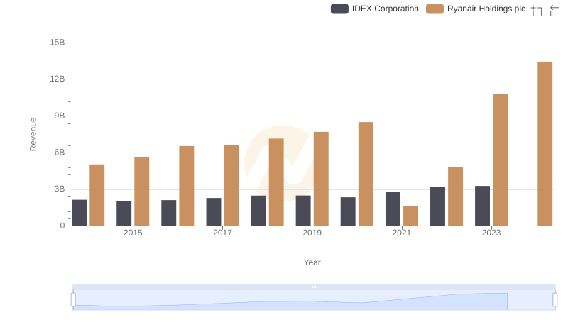 Annual Revenue Comparison: Ryanair Holdings plc vs IDEX Corporation