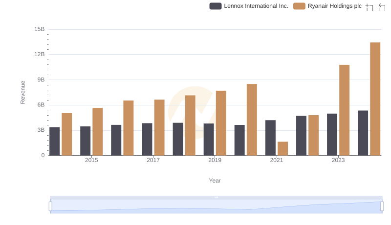 Annual Revenue Comparison: Ryanair Holdings plc vs Lennox International Inc.