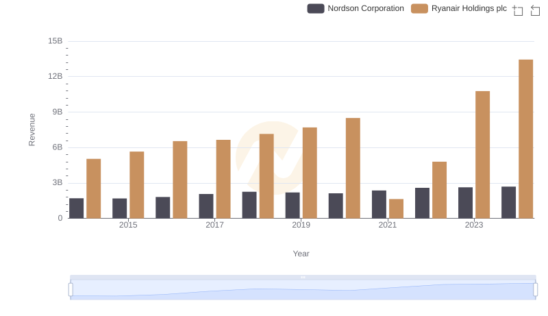 Annual Revenue Comparison: Ryanair Holdings plc vs Nordson Corporation