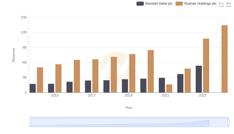 Annual Revenue Comparison: Ryanair Holdings plc vs Rentokil Initial plc