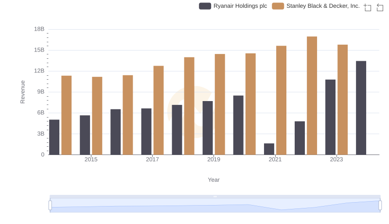 Annual Revenue Comparison: Ryanair Holdings plc vs Stanley Black & Decker, Inc.