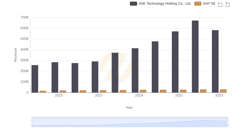 Annual Revenue Comparison: SAP SE vs ASE Technology Holding Co., Ltd.