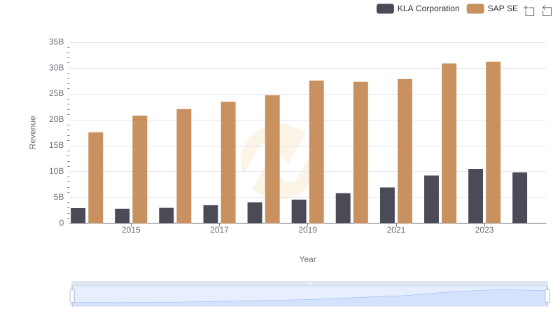 Annual Revenue Comparison: SAP SE vs KLA Corporation