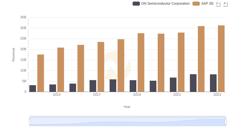 Annual Revenue Comparison: SAP SE vs ON Semiconductor Corporation