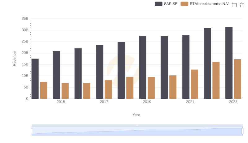 Annual Revenue Comparison: SAP SE vs STMicroelectronics N.V.