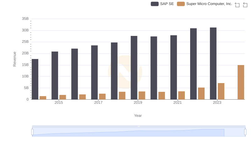 Annual Revenue Comparison: SAP SE vs Super Micro Computer, Inc.