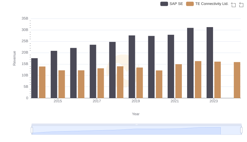 Annual Revenue Comparison: SAP SE vs TE Connectivity Ltd.