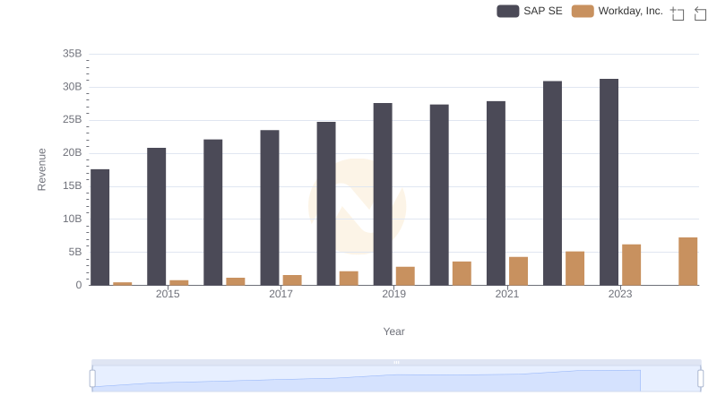 Annual Revenue Comparison: SAP SE vs Workday, Inc.