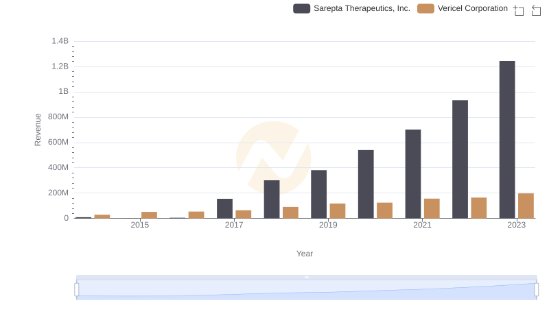 Annual Revenue Comparison: Sarepta Therapeutics, Inc. vs Vericel Corporation