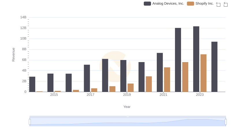 Annual Revenue Comparison: Shopify Inc. vs Analog Devices, Inc.