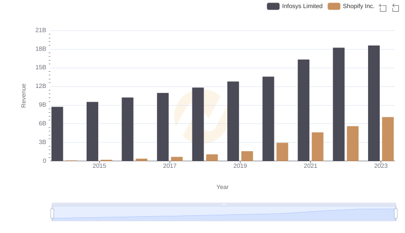 Annual Revenue Comparison: Shopify Inc. vs Infosys Limited