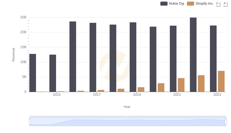 Annual Revenue Comparison: Shopify Inc. vs Nokia Oyj