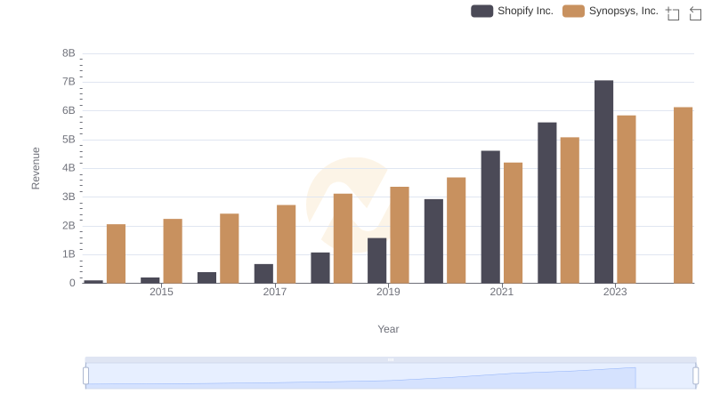 Annual Revenue Comparison: Shopify Inc. vs Synopsys, Inc.