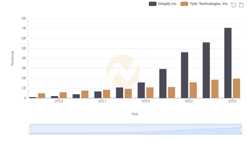Annual Revenue Comparison: Shopify Inc. vs Tyler Technologies, Inc.