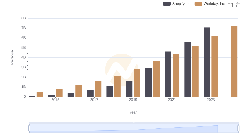 Annual Revenue Comparison: Shopify Inc. vs Workday, Inc.