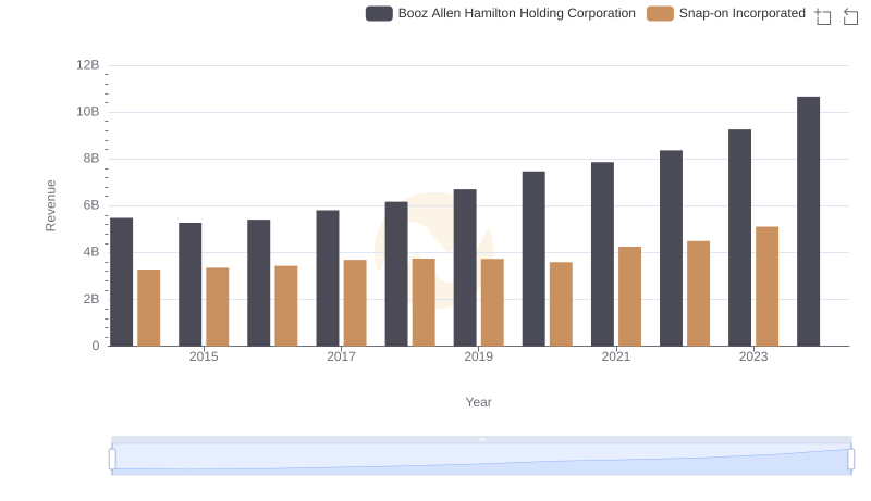 Annual Revenue Comparison: Snap-on Incorporated vs Booz Allen Hamilton Holding Corporation