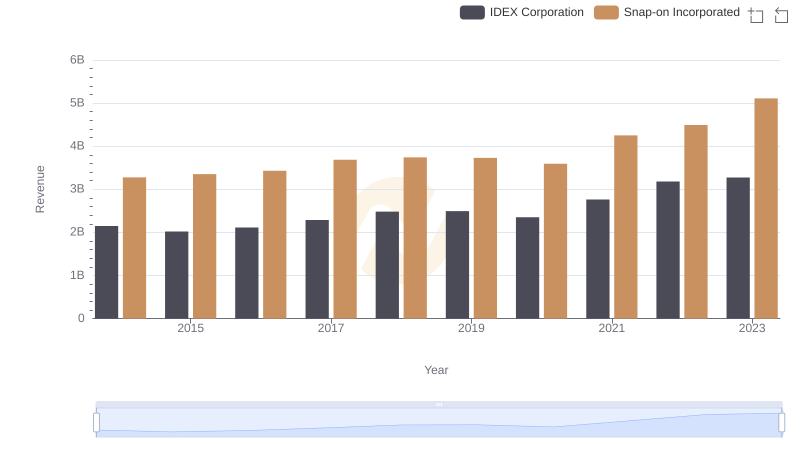 Annual Revenue Comparison: Snap-on Incorporated vs IDEX Corporation
