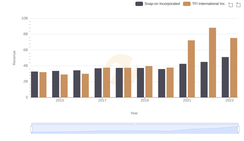 Annual Revenue Comparison: Snap-on Incorporated vs TFI International Inc.