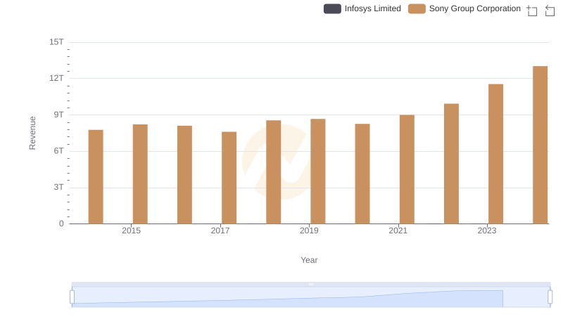 Annual Revenue Comparison: Sony Group Corporation vs Infosys Limited