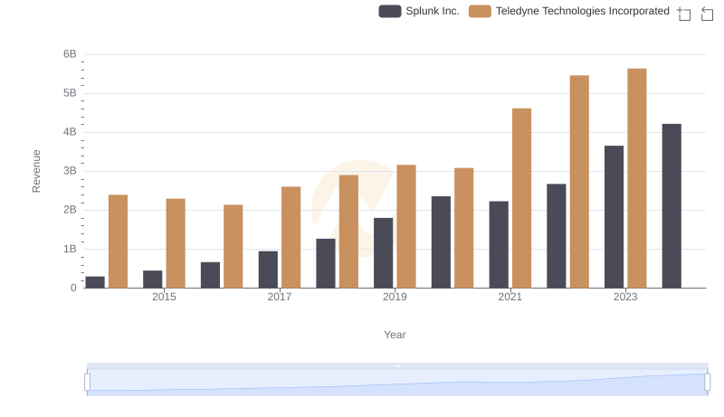 Annual Revenue Comparison: Splunk Inc. vs Teledyne Technologies Incorporated