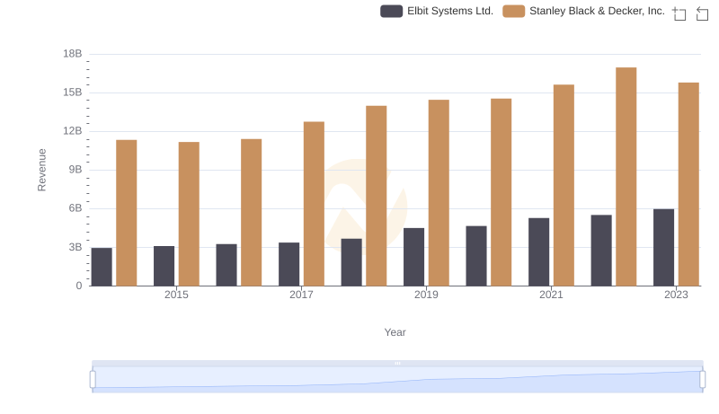 Annual Revenue Comparison: Stanley Black & Decker, Inc. vs Elbit Systems Ltd.
