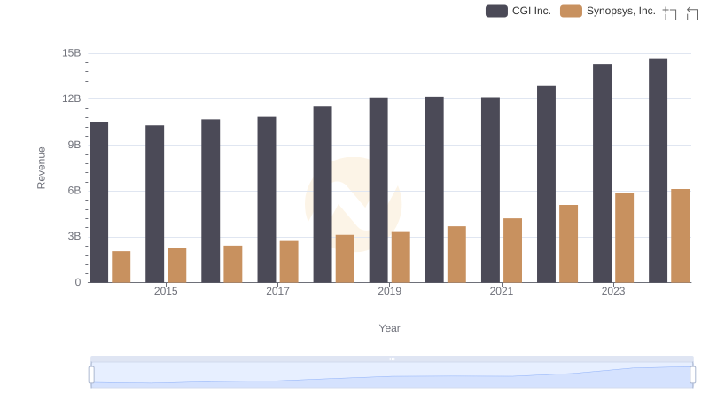 Annual Revenue Comparison: Synopsys, Inc. vs CGI Inc.