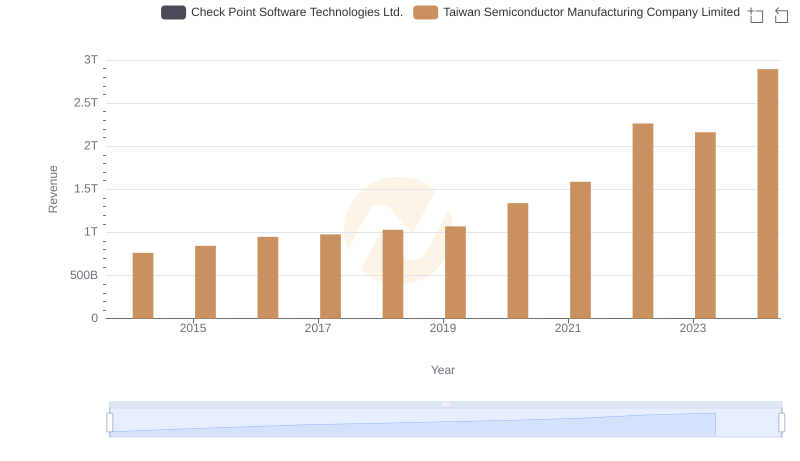 Annual Revenue Comparison: Taiwan Semiconductor Manufacturing Company Limited vs Check Point Software Technologies Ltd.