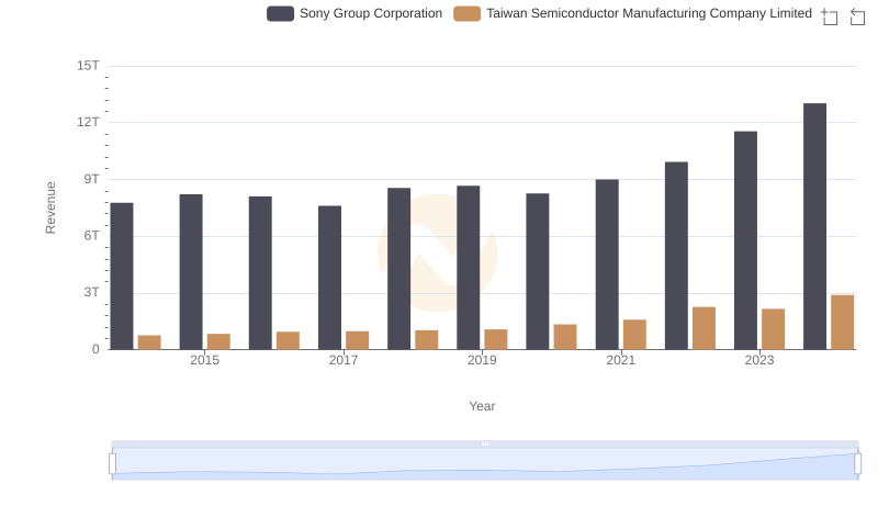 Annual Revenue Comparison: Taiwan Semiconductor Manufacturing Company Limited vs Sony Group Corporation