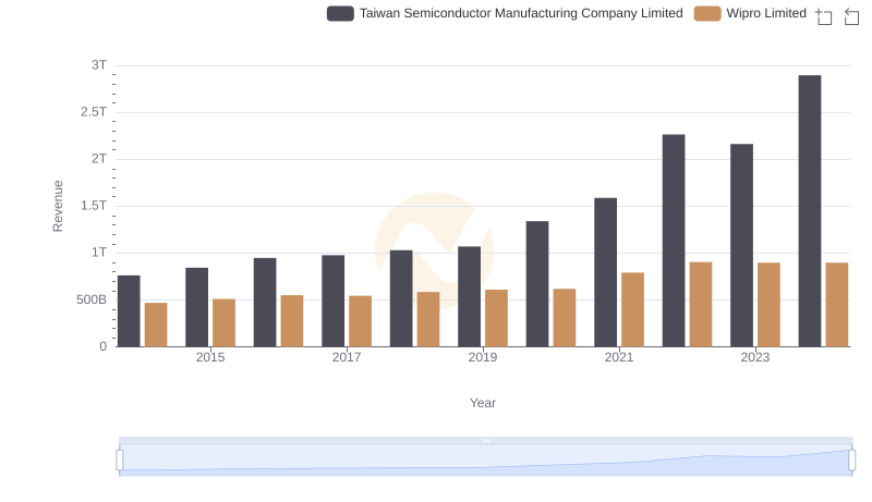 Annual Revenue Comparison: Taiwan Semiconductor Manufacturing Company Limited vs Wipro Limited