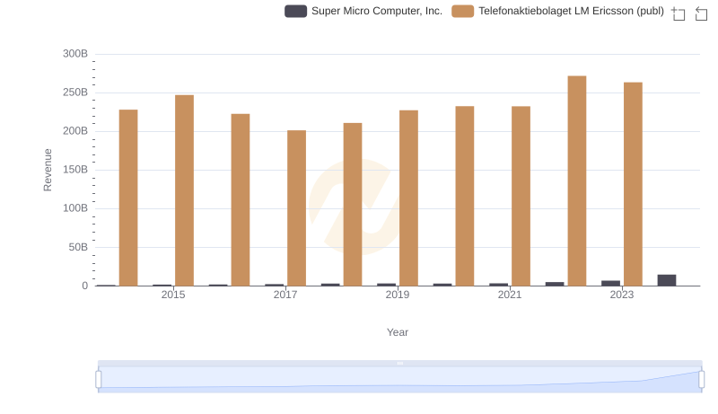 Annual Revenue Comparison: Telefonaktiebolaget LM Ericsson (publ) vs Super Micro Computer, Inc.
