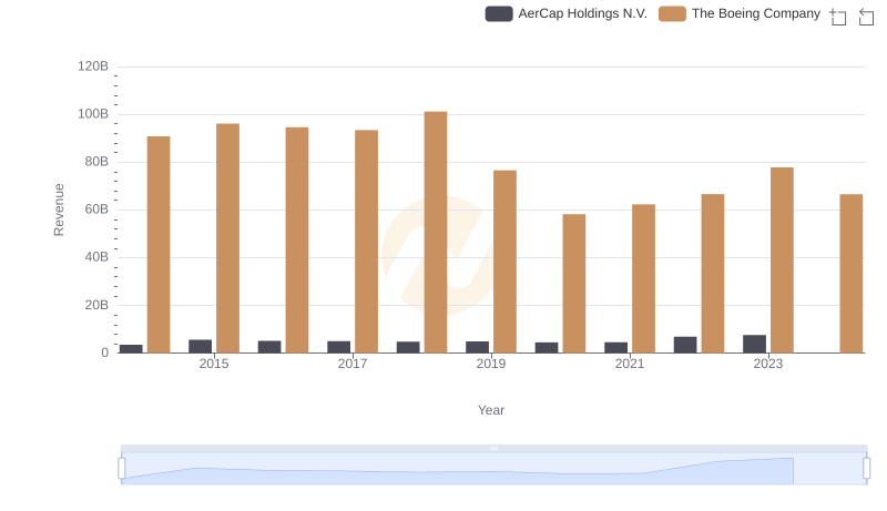 Annual Revenue Comparison: The Boeing Company vs AerCap Holdings N.V.