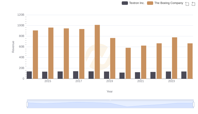 Annual Revenue Comparison: The Boeing Company vs Textron Inc.