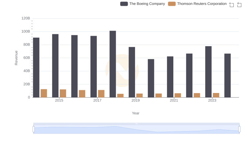 Annual Revenue Comparison: The Boeing Company vs Thomson Reuters Corporation