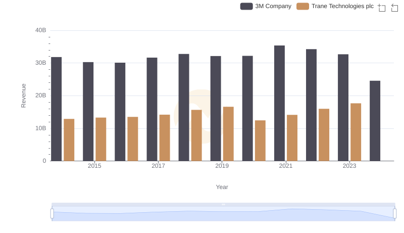Annual Revenue Comparison: Trane Technologies plc vs 3M Company