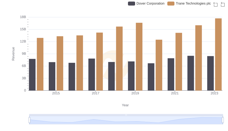 Annual Revenue Comparison: Trane Technologies plc vs Dover Corporation