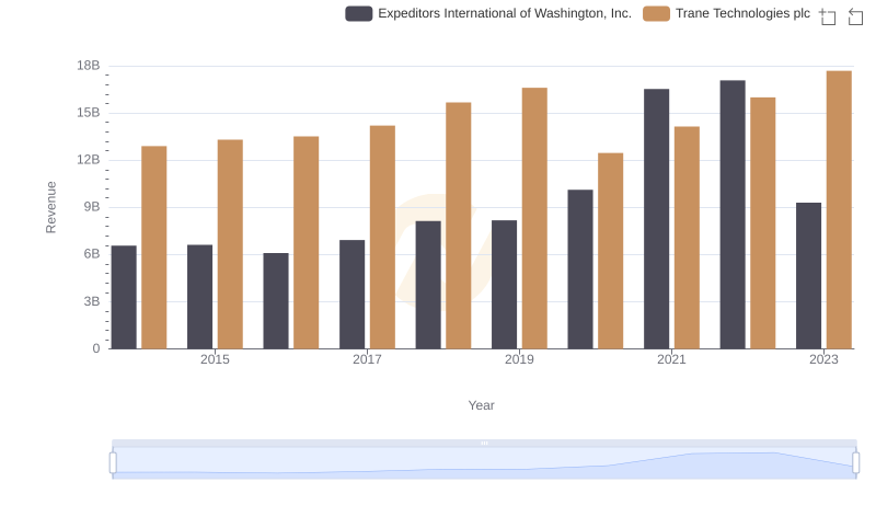 Annual Revenue Comparison: Trane Technologies plc vs Expeditors International of Washington, Inc.